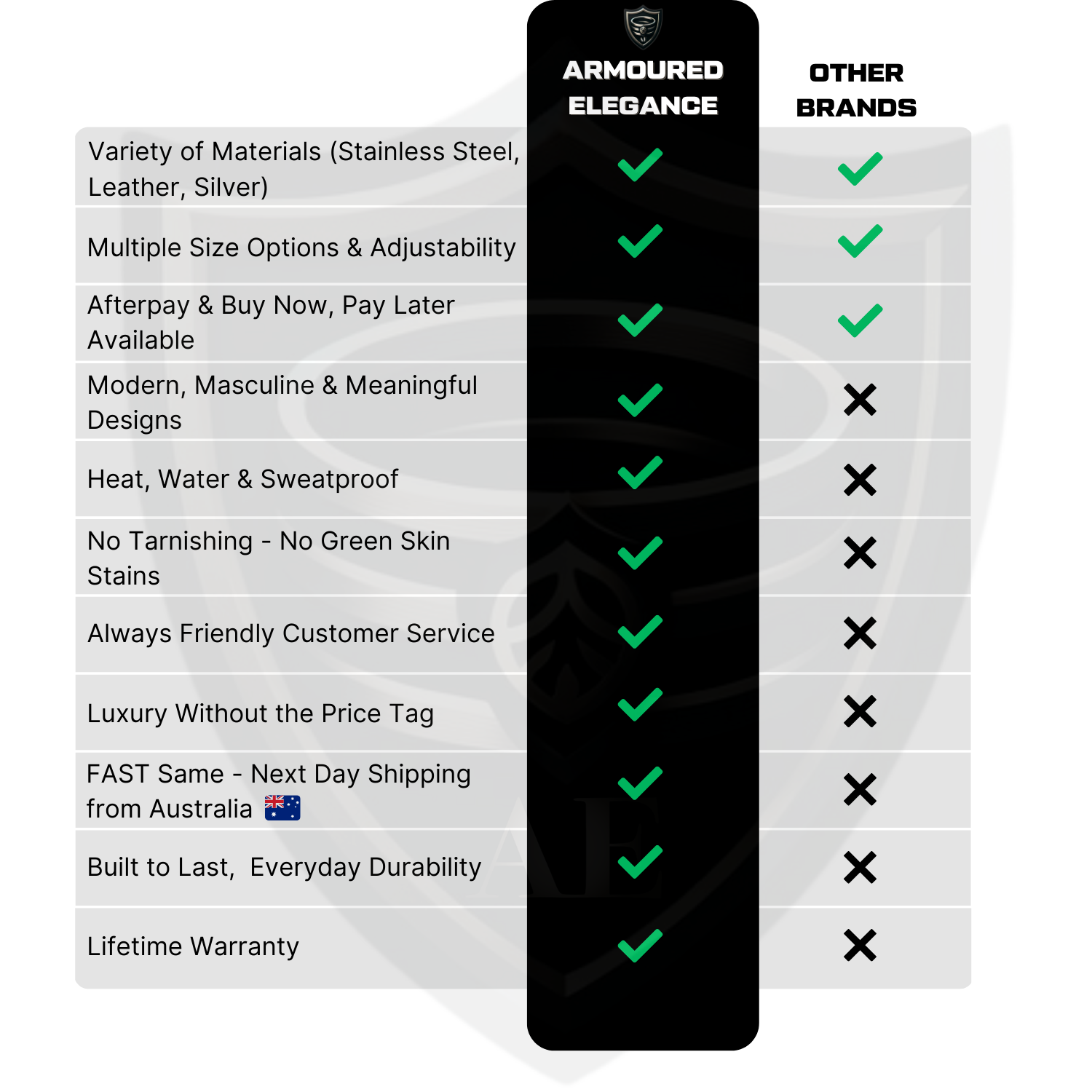 Comparison chart showing Armoured Elegance vs other bracelet brands, highlighting advantages like premium materials, adjustable sizing, sweatproof durability, fast Australian shipping, and lifetime warranty